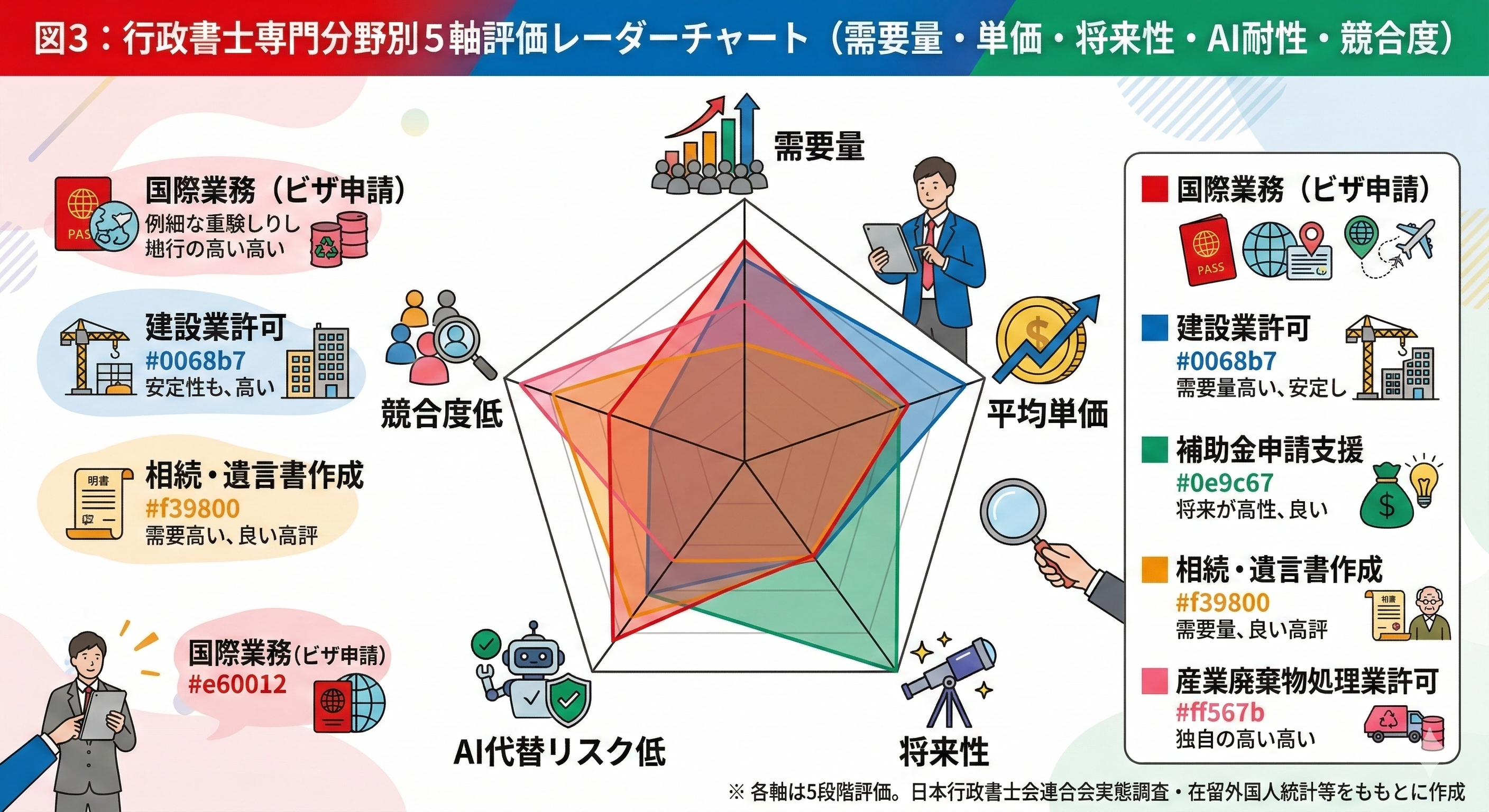 図3：行政書士専門分野別5軸評価レーダーチャート